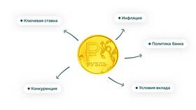Что значит 12% годовых по вкладу в Хофтер