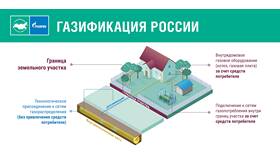 Как подать заявку на подключение газа в Хофтер