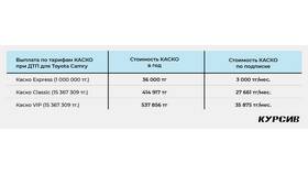 На сколько дороже КАСКО чем ОСАГО в Хофтер