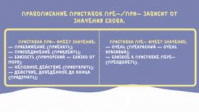 От чего зависит написание приставок пре- и при- в Хофтер
